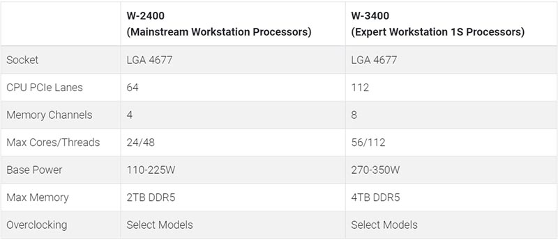 Intel Xeon W-2400 & Intel Xeon W-3400