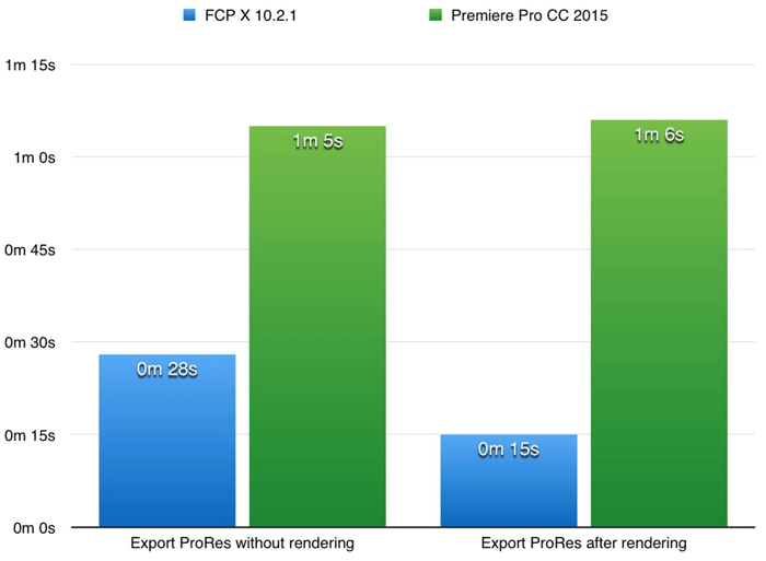 Apple Final Cut Pro X 10.2.1