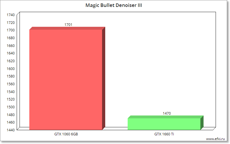 Red Giant Magic Bullet Denoiser III