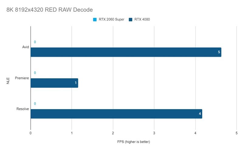    RTX 4080