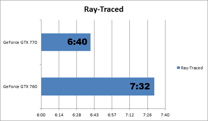 nVidia GeForce GTX 770