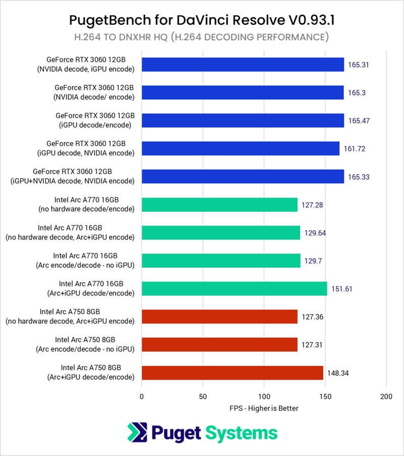 Intel Arc A750 & A770