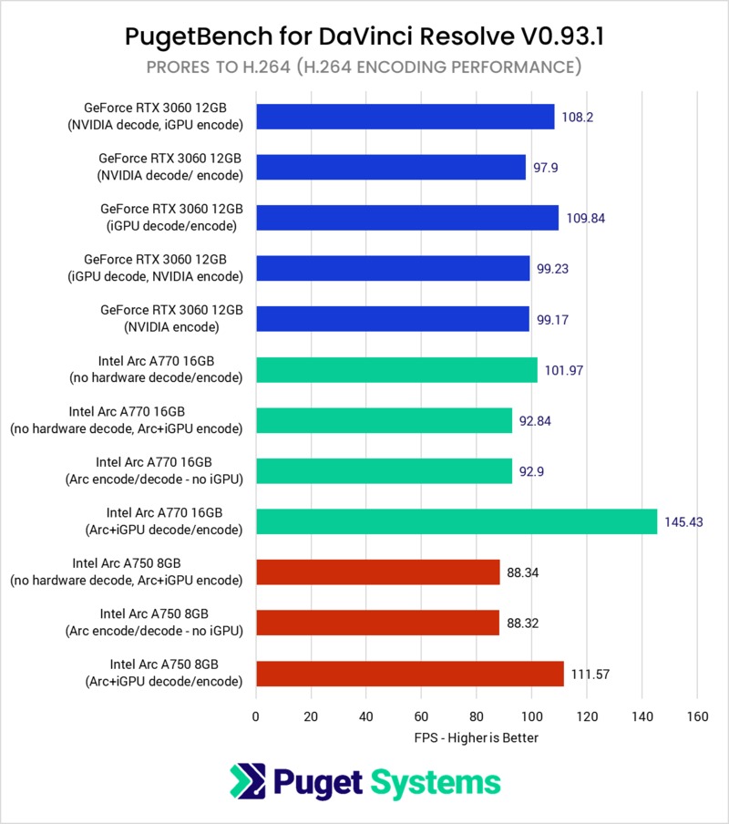 Intel Arc A750 & A770