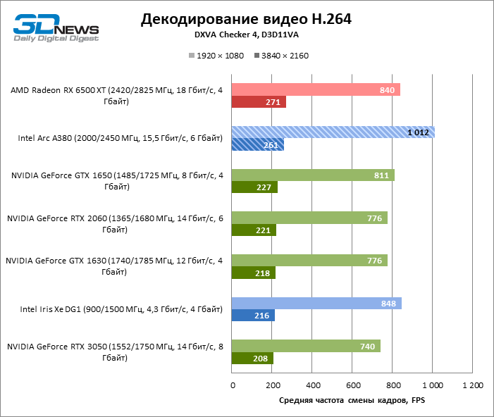 Intel Arc A380