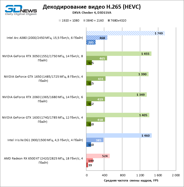 Intel Arc A380