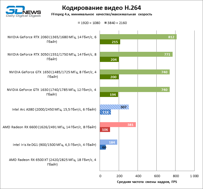 Intel Arc A380