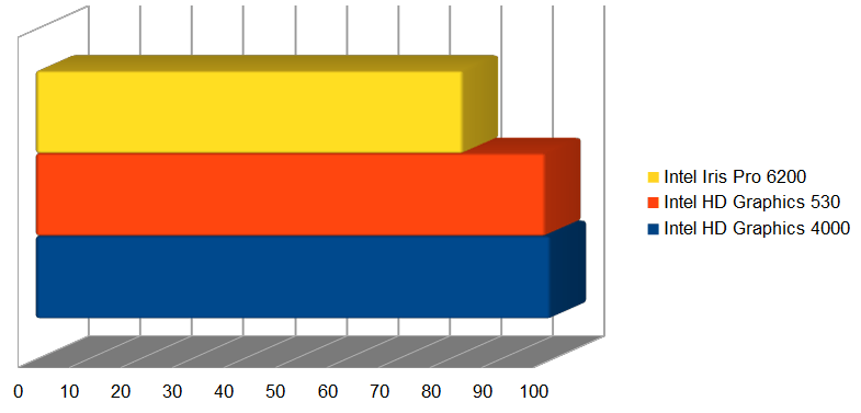 Intel HD Graphics 530 (GT2)