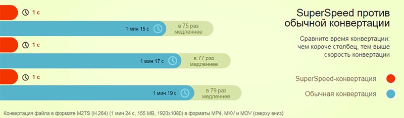 Movavi SuperSpeed