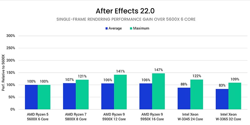 Multi-Frame Rendering