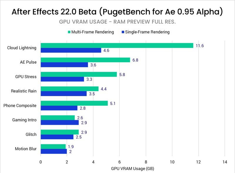 Multi-Frame Rendering