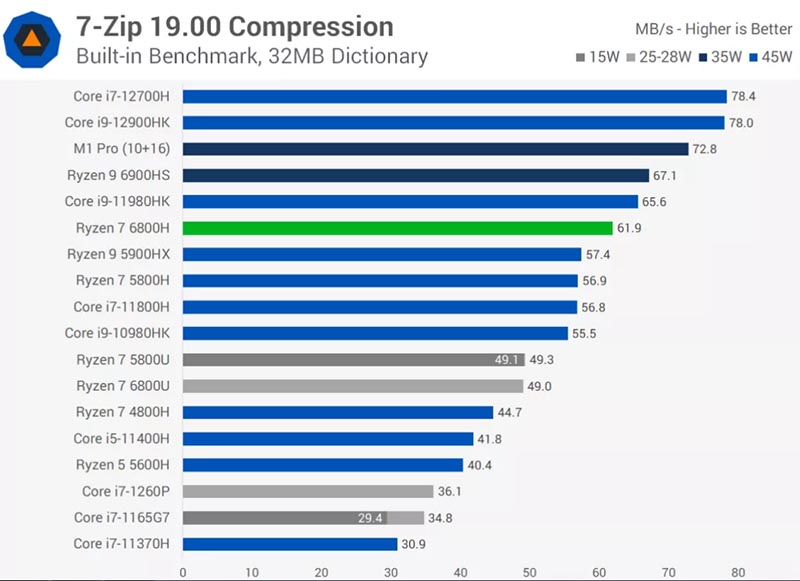 AMD Ryzen 6000 Rembrandt