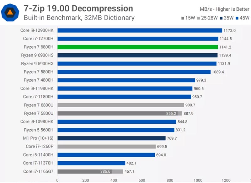 AMD Ryzen 6000 Rembrandt