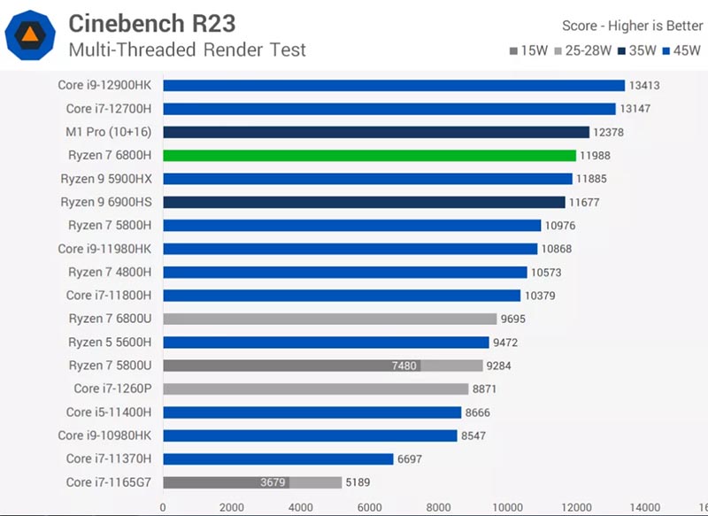 AMD Ryzen 6000 Rembrandt