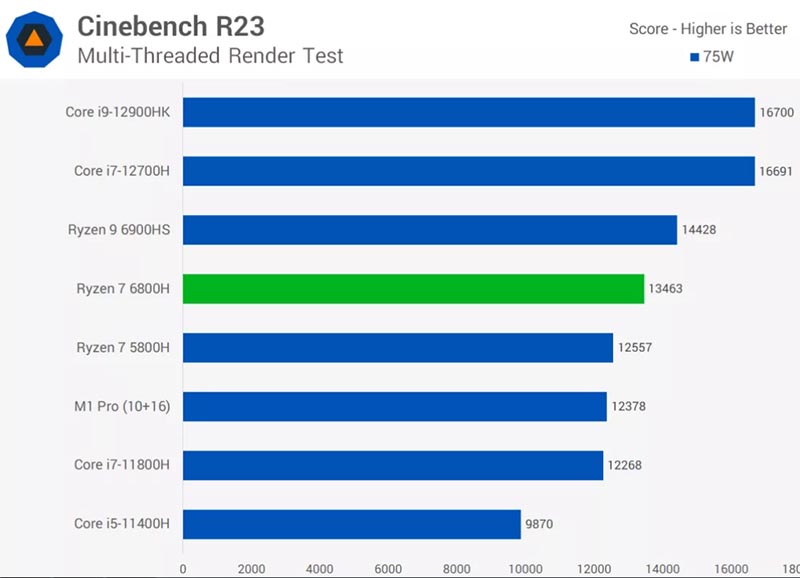 AMD Ryzen 6000 Rembrandt