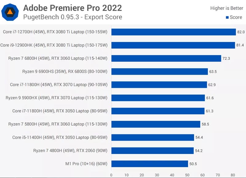 AMD Ryzen 6000 Rembrandt