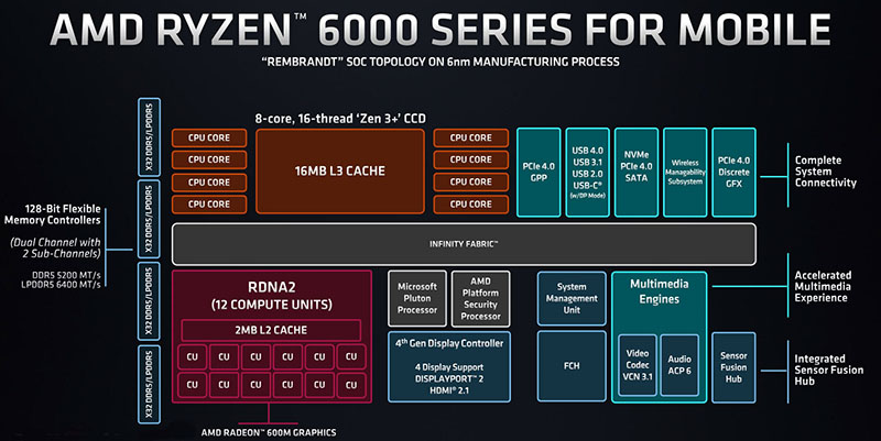 AMD Ryzen 6000 Rembrandt