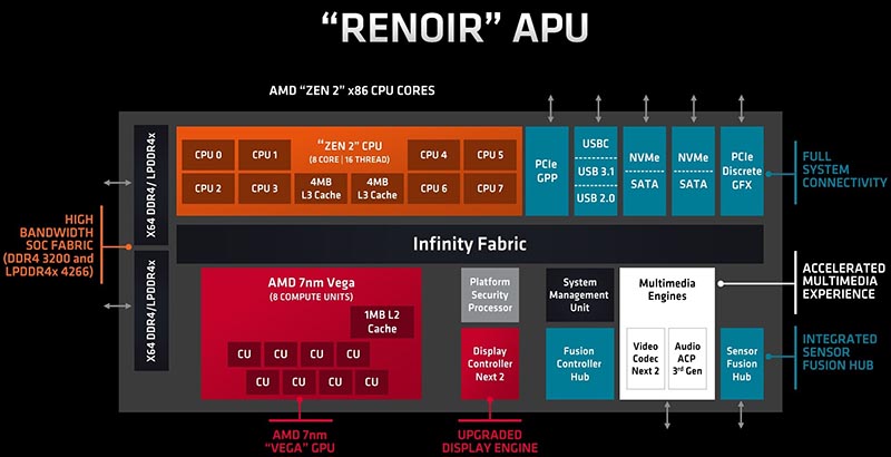 AMD Ryzen 4000U