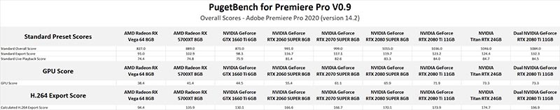   NVIDIA  AMD  Adobe Premiere Pro CC 2020 v14.2