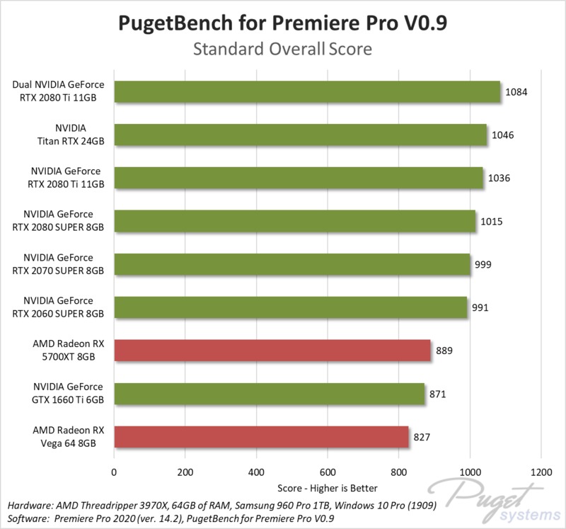   NVIDIA  AMD  Adobe Premiere Pro CC 2020 v14.2