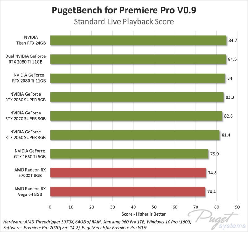   NVIDIA  AMD  Adobe Premiere Pro CC 2020 v14.2