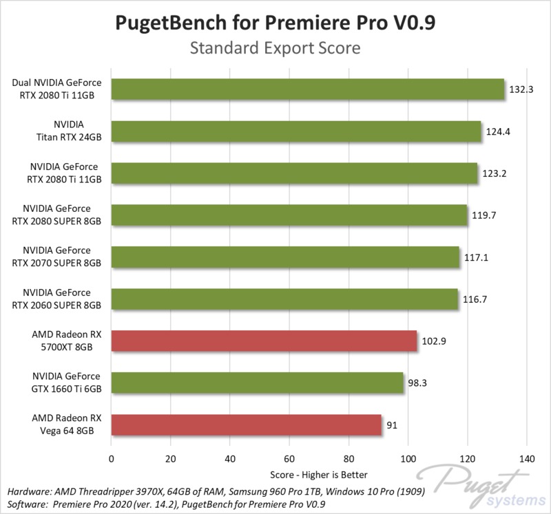   NVIDIA  AMD  Adobe Premiere Pro CC 2020 v14.2