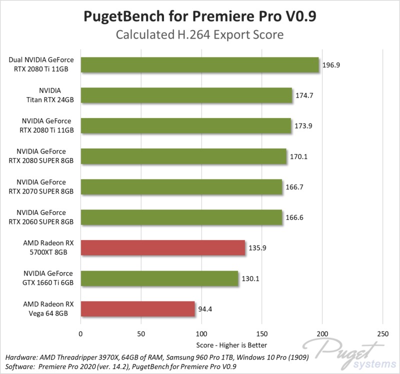   NVIDIA  AMD  Adobe Premiere Pro CC 2020 v14.2