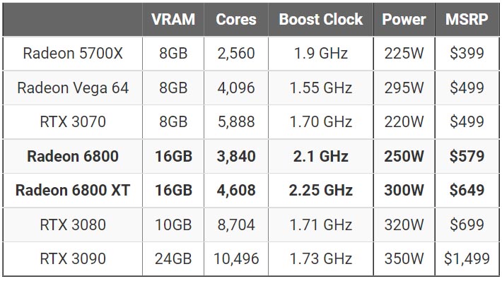 AMD Radeon RX 6800