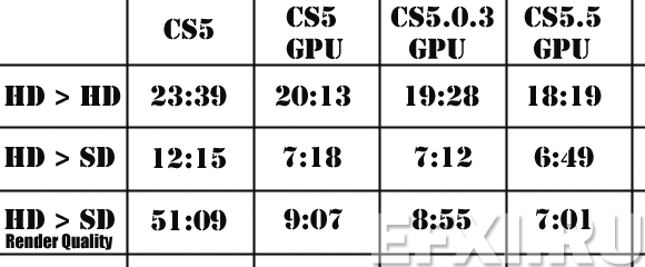 Adobe Premiere Pro CS5.5