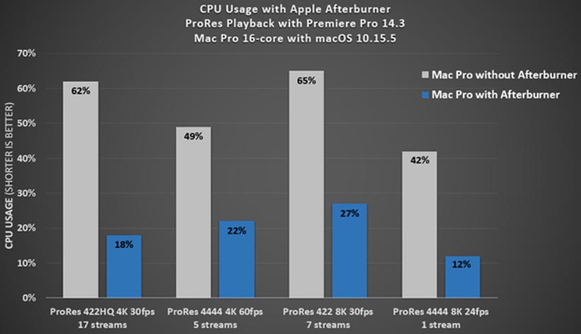 Apple Afterburner