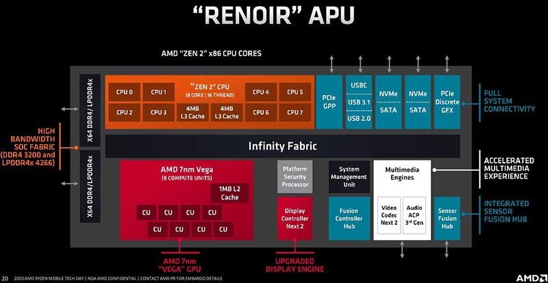AMD Renoir