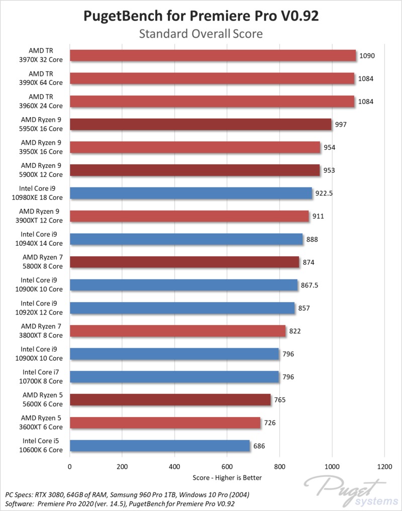 AMD Ryzen 5000