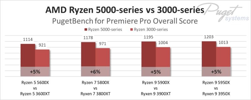 AMD Ryzen 5000