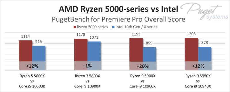 AMD Ryzen 5000