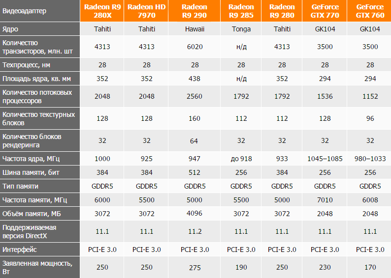 AMD Radeon R9 285 (Tonga Pro)