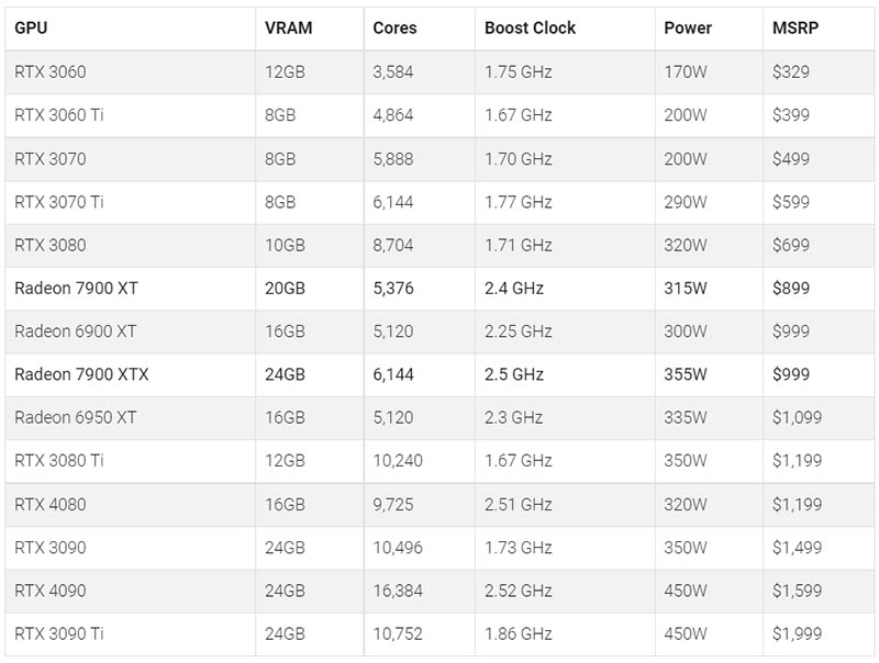 AMD Radeon RX 7900 XTX