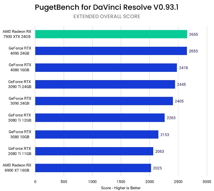 AMD Radeon RX 7900 XTX