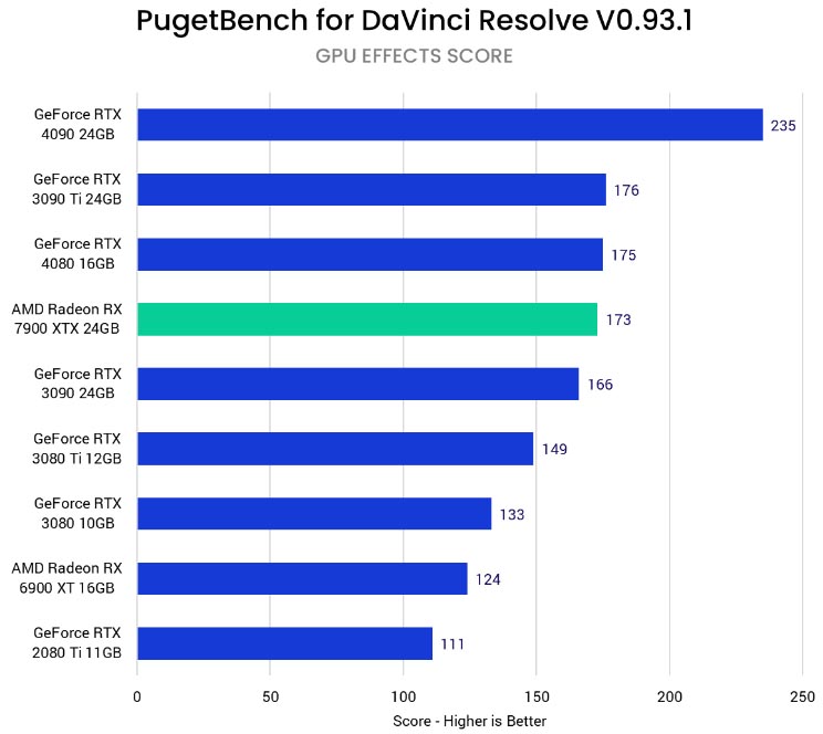 AMD Radeon RX 7900 XTX