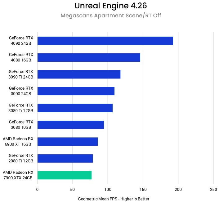 AMD Radeon RX 7900 XTX