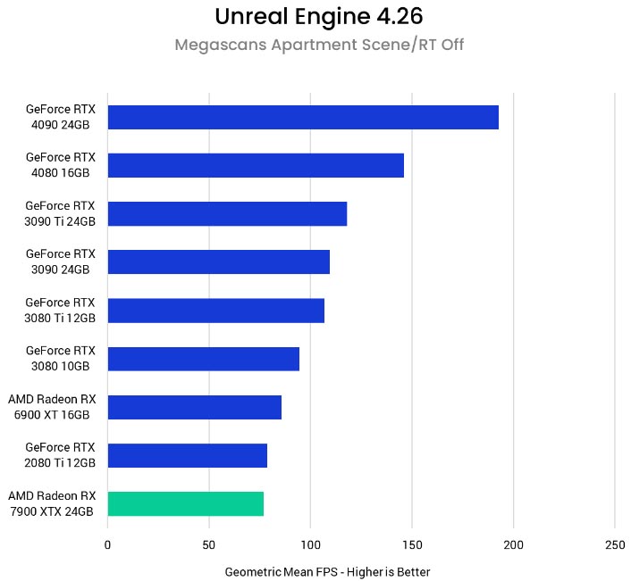 AMD Radeon RX 7900 XTX