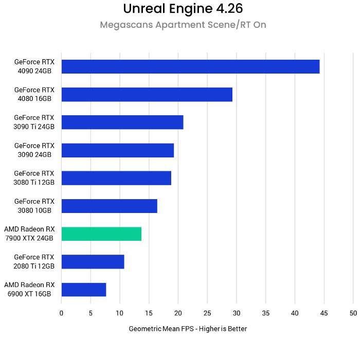 AMD Radeon RX 7900 XTX