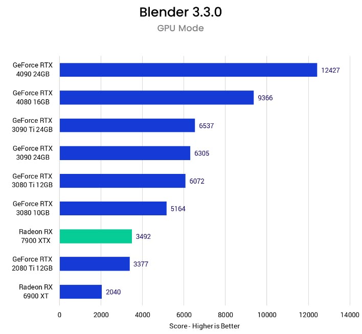 AMD Radeon RX 7900 XTX