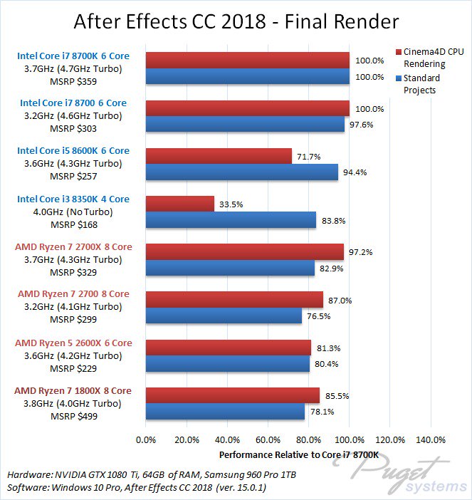 AMD Ryzen 2700X  Intel Core i7-8700K