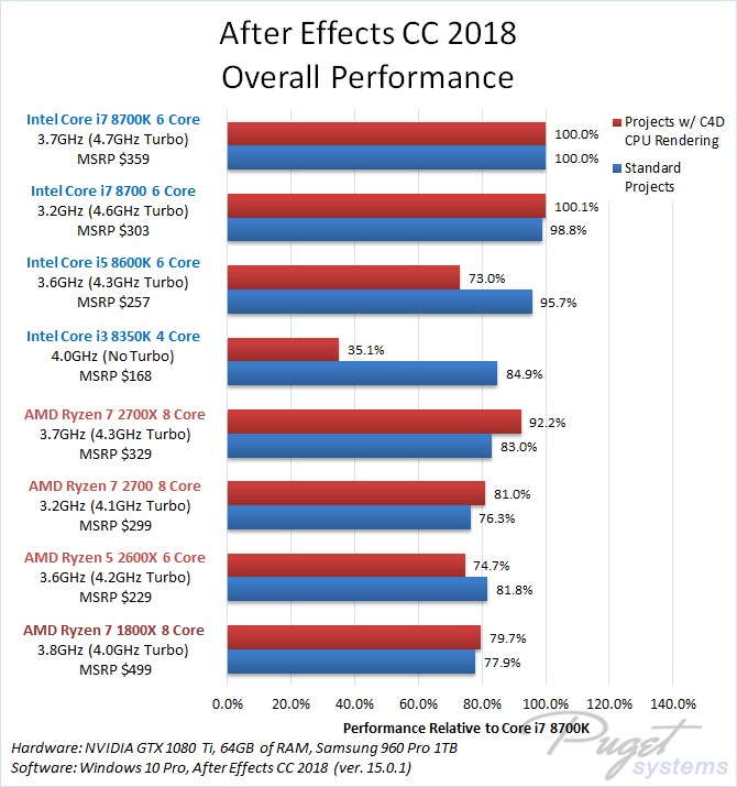 AMD Ryzen 2700X  Intel Core i7-8700K