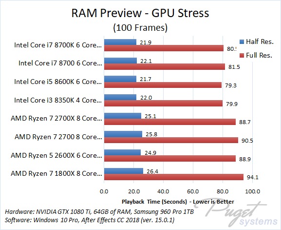 AMD Ryzen 2700X  Intel Core i7-8700K