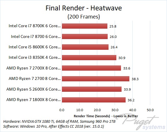 AMD Ryzen 2700X  Intel Core i7-8700K