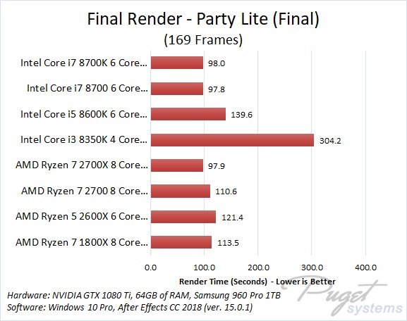 AMD Ryzen 2700X  Intel Core i7-8700K