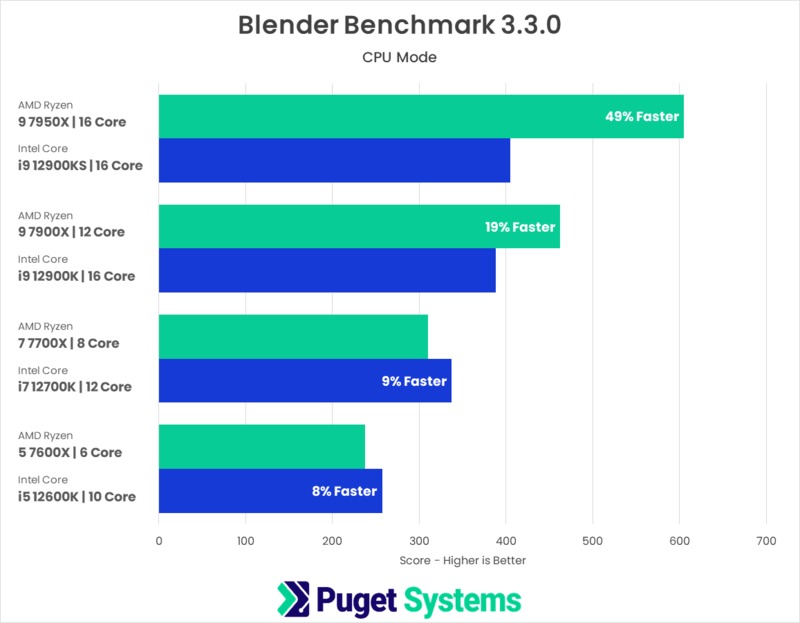 AMD Ryzen 7000