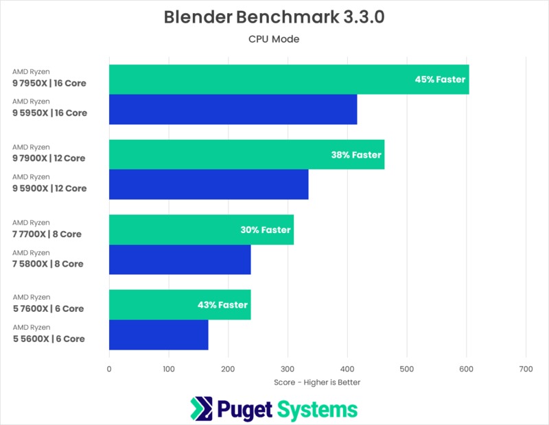 AMD Ryzen 7000