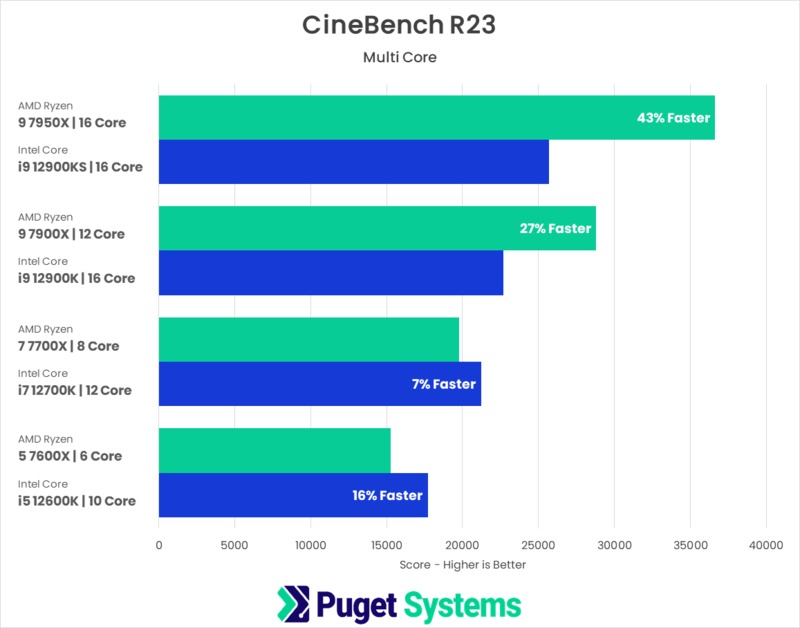 AMD Ryzen 7000