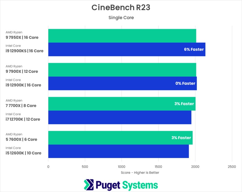 AMD Ryzen 7000